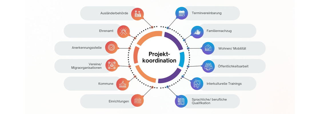 FKA-Grafik Projektkoordination 1120x400