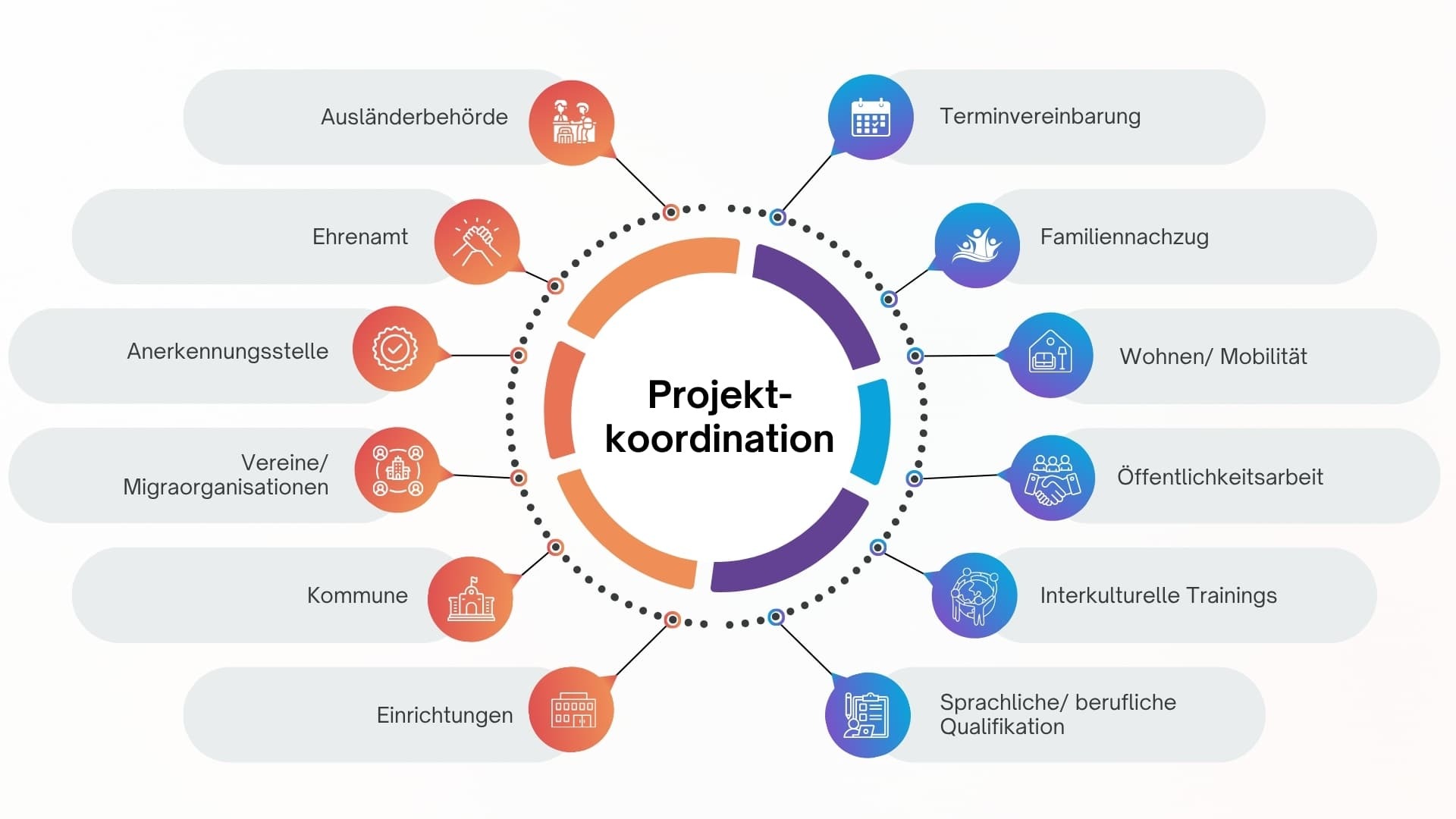 Projekt-koordination FKA-2-2