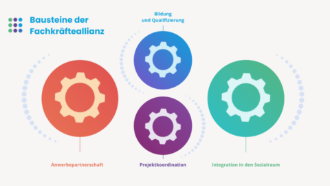 Bausteine Fachkräfteallianz