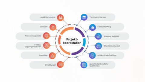 Synergie zwischen Angeboten und Institutionen mit einer Projektkoordination als Bindeglied für regionale Fachkräfteallianzen